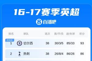 差切尔西7分！16/17热刺英超亚军，波切蒂诺10年后“追讨”冠军